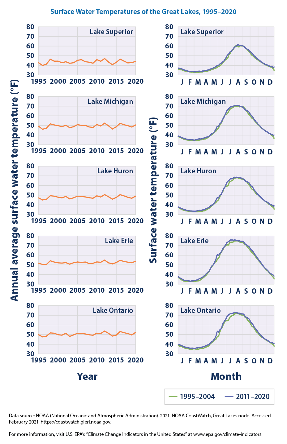 Climate Change Indicators Great Lakes Water Levels and Temperatures