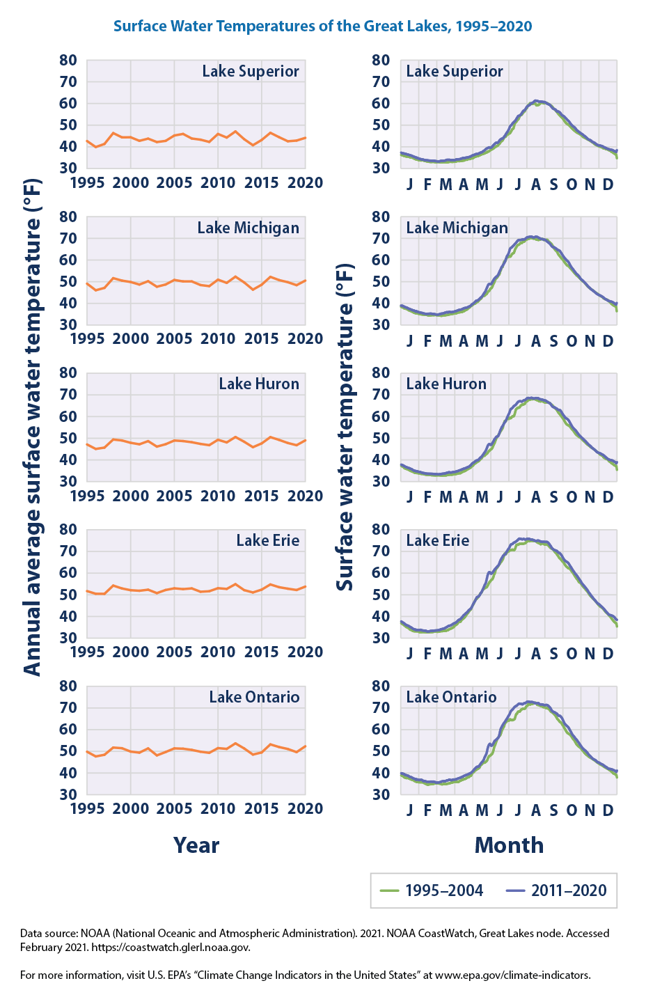 Climate Change Indicators: Great Lakes Water Levels and Temperatures