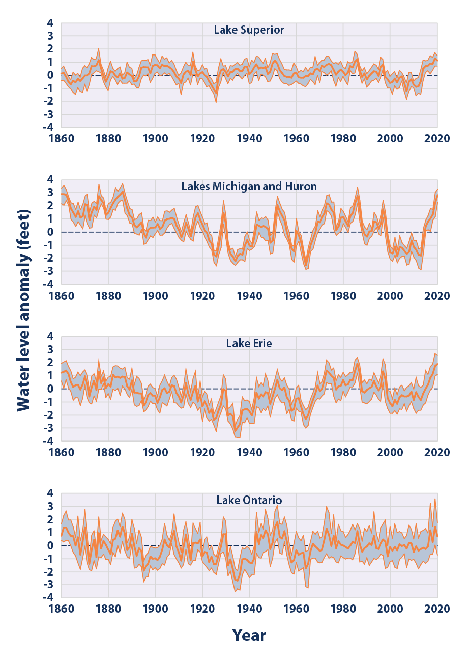 Climate Change Indicators: Great Lakes Water Levels and