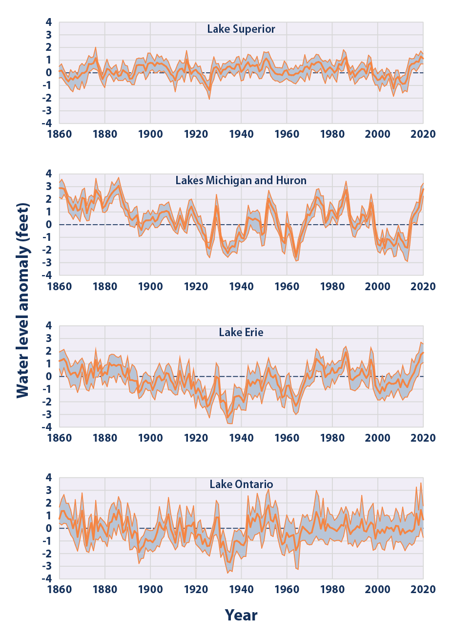 Lake Water Temperature Chart