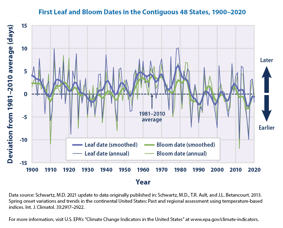 Climate Change Indicators Leaf and Bloom Dates US EPA