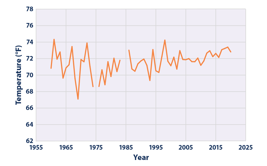 Tribal Connection Trends in Stream Temperature in the Snake River US EPA