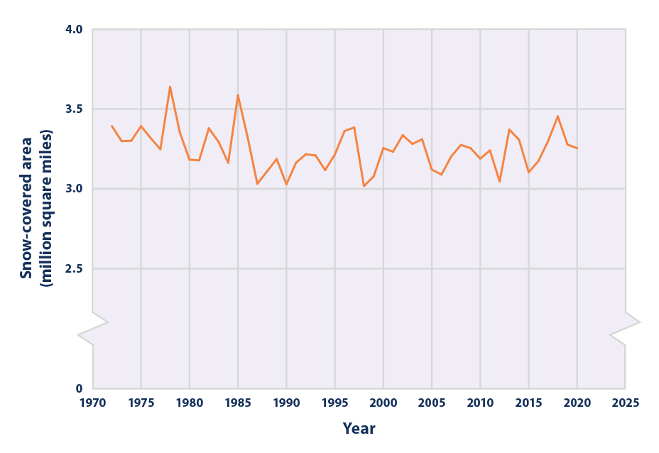 Snow cover has decreased in recent decades •