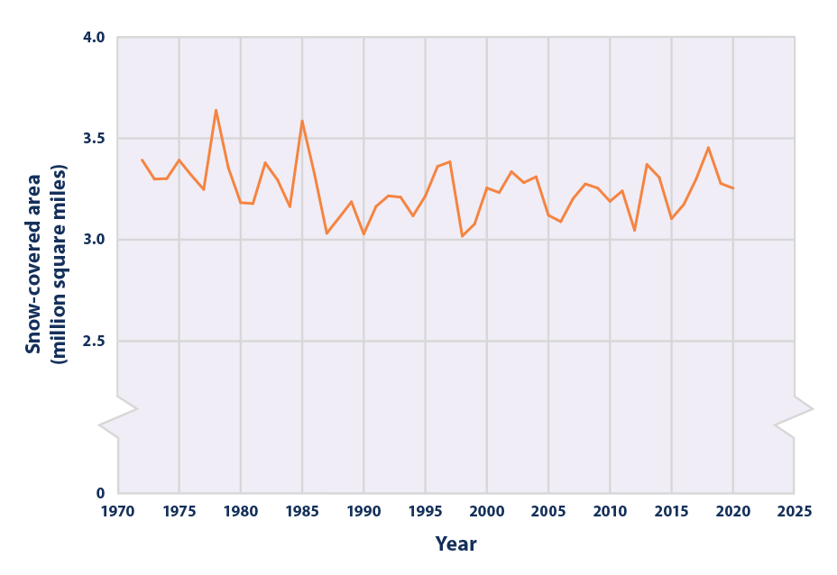 Climate Change Indicators: Snow Cover