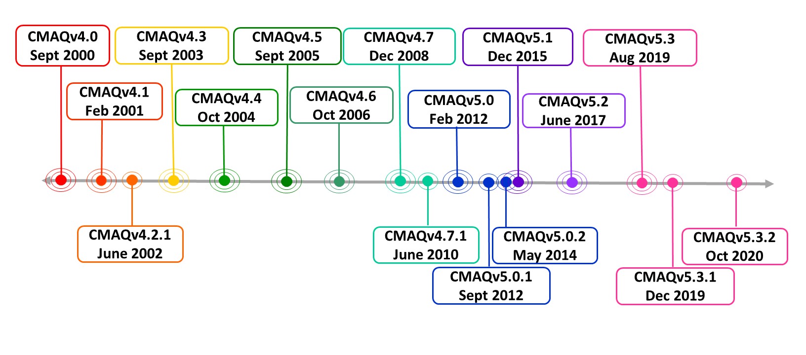 Graphical display of CMAQ release dates for versions 4.0 through 5.3.2