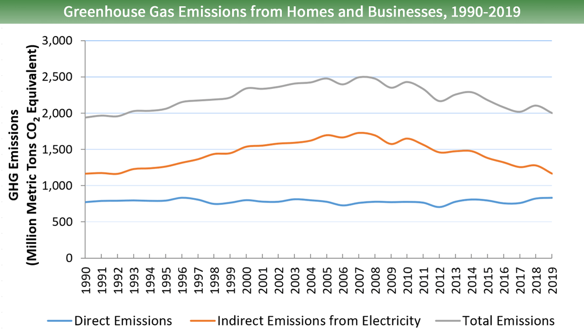 Line graph of direct and indirect greenhouse gas emissions from homes and businesses for 1990 to 2019.