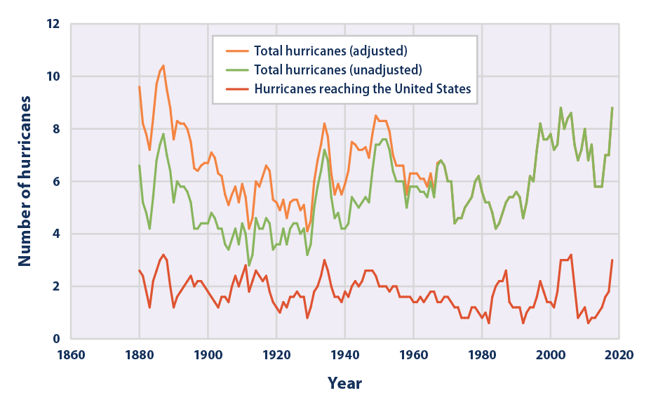 Hurricane Data Chart