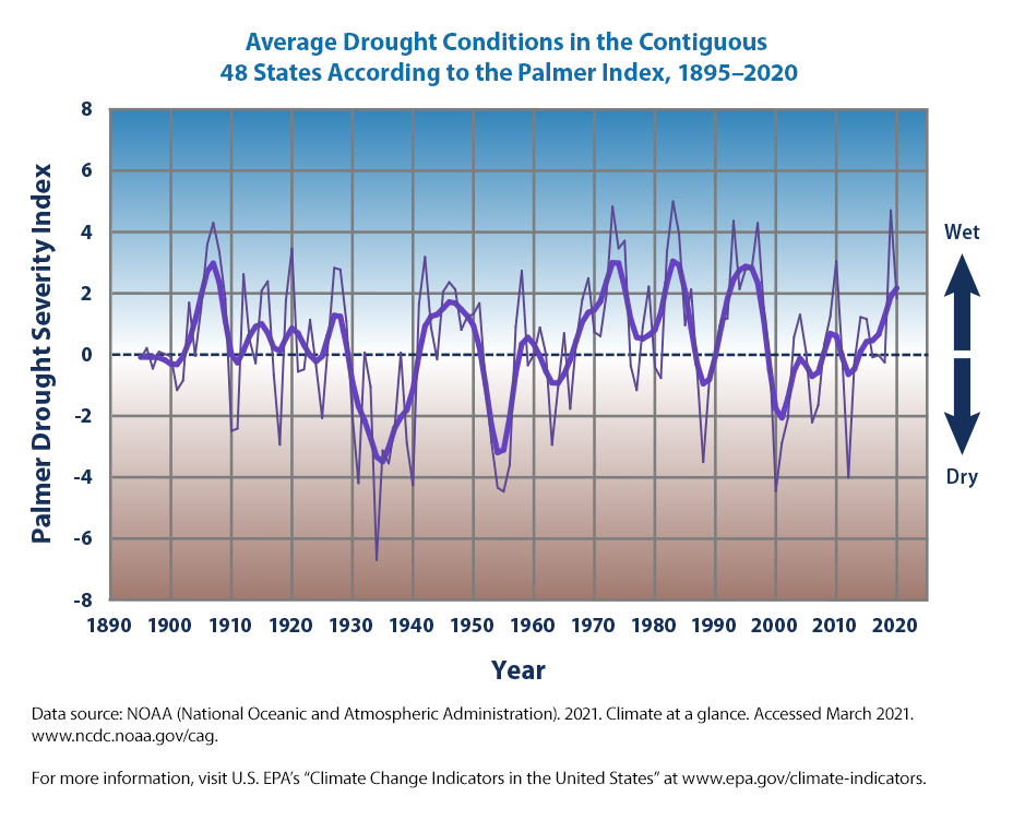 Climate Change Indicators: Drought