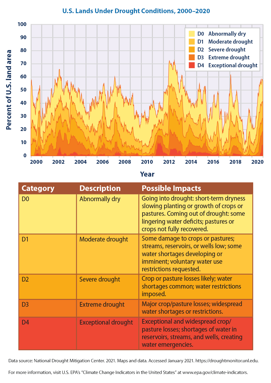 climate-change-indicators-drought-us-epa