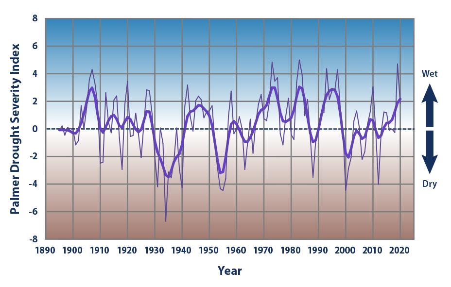 Climate Change Indicators: Drought