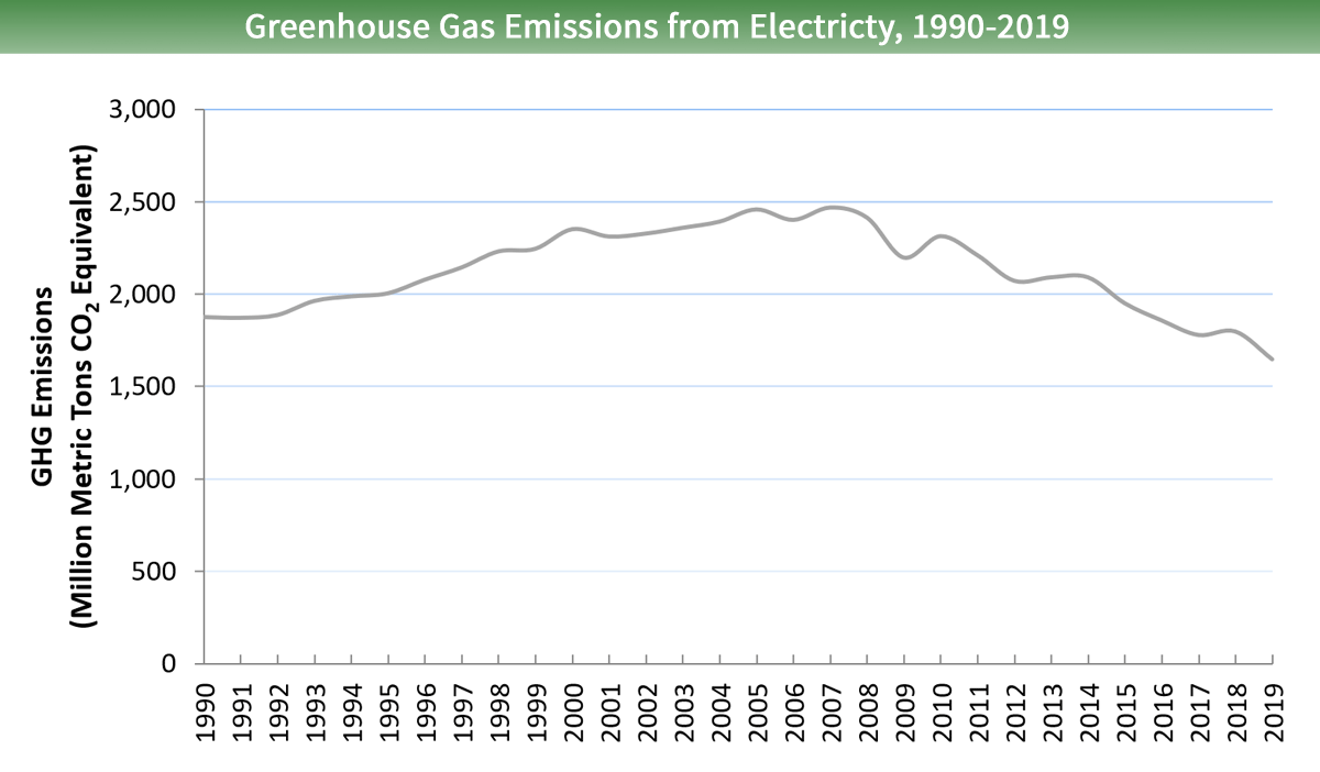 Sources Of Greenhouse Gas Emissions Us Epa