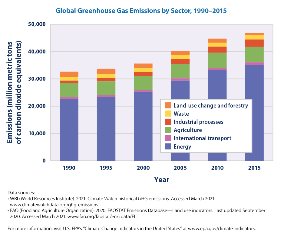 Climate Change Indicators Global Greenhouse Gas Emissions Us Epa