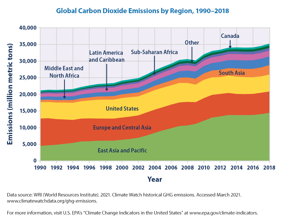 Climate Change & GHG Emissions, Sustainability