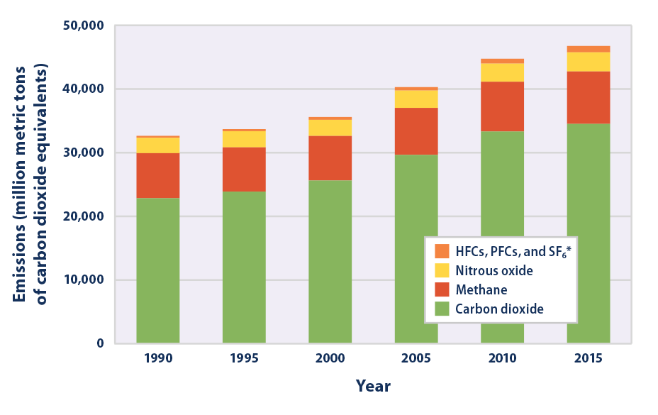 Bar graph showing global greenhouse gas emissions in 1990, 1995, 2000, 2005, 2010, and 2015, broken down by gas.