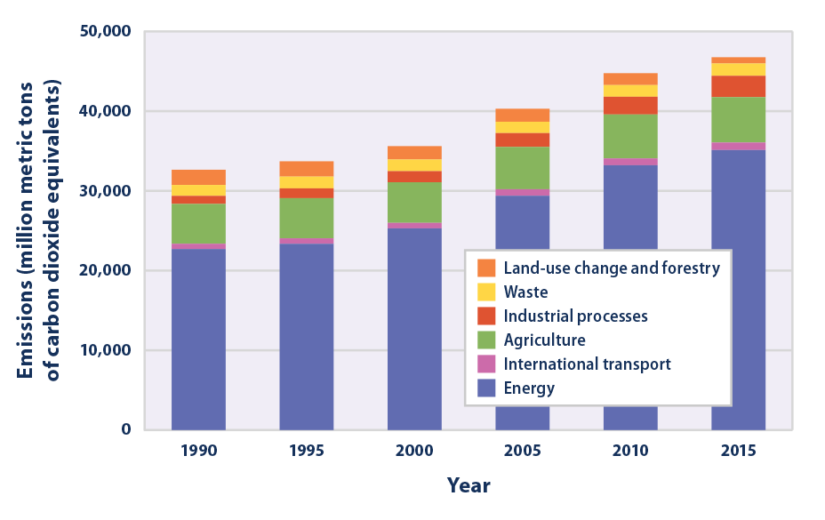  Bar graph showing global greenhouse gas emissions in 1990, 1995, 2000, 2005, 2010, and 2015, broken down by source sector.