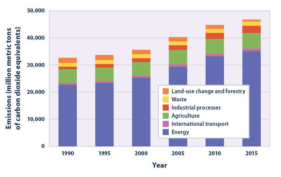 Climate Change Indicators Global Greenhouse Gas Emissions Us Epa