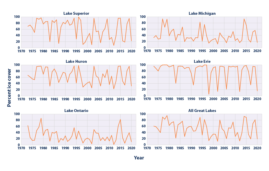 Less ice cover on Lake Superior could reduce key fish species