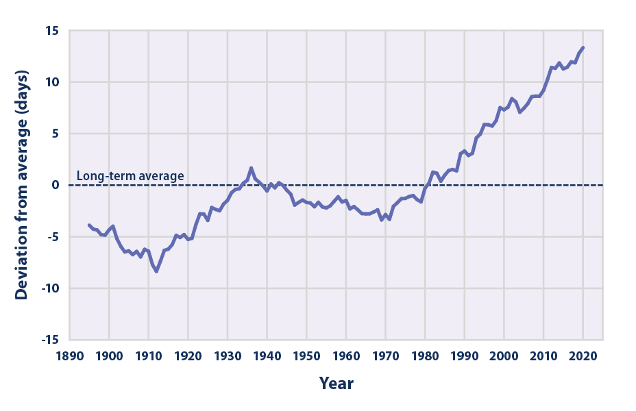 Line graph showing changes in the average length of the growing season in the contiguous 48 states from 1895 to 2020.