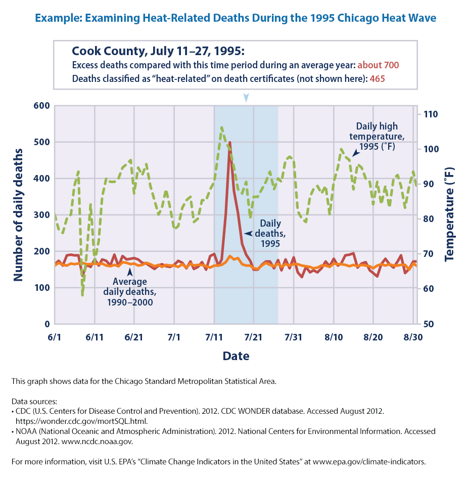 Climate Change Indicators HeatRelated Deaths US EPA