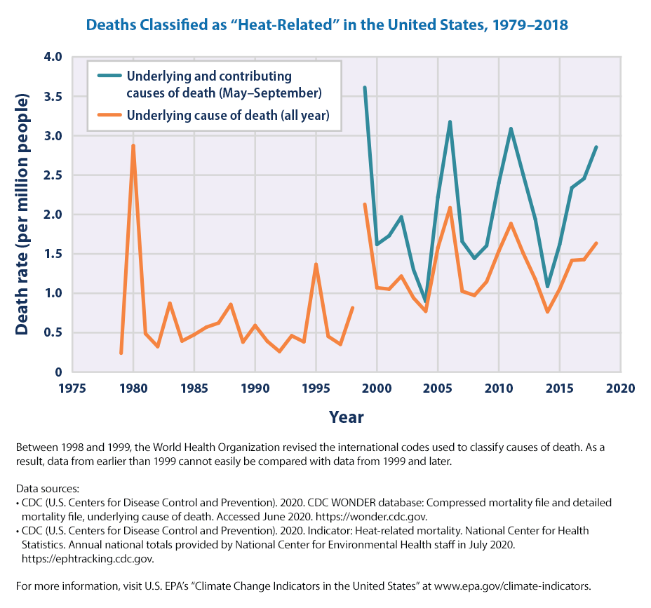 Climate Change Indicators: Heat Related Deaths   US EPA