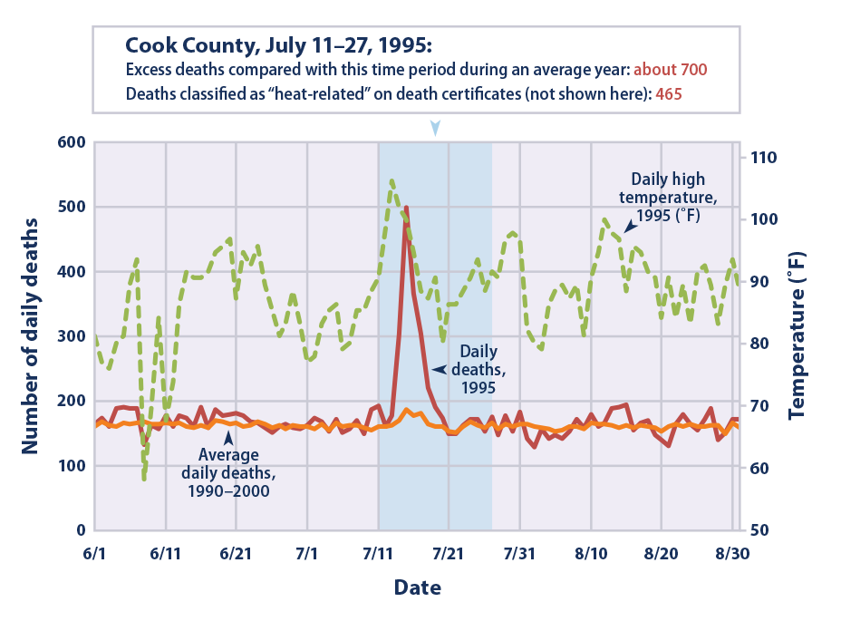 Climate Change Indicators HeatRelated Deaths US EPA