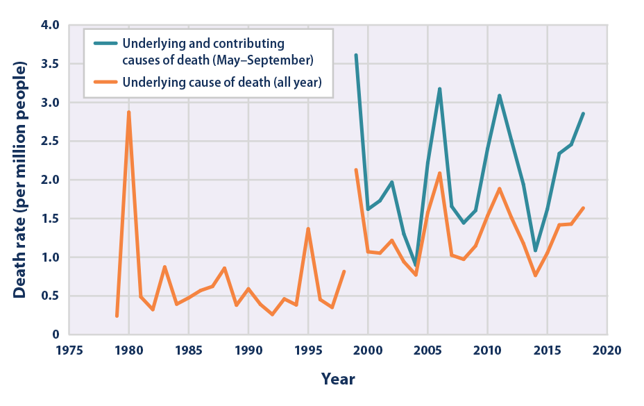 Climate Change Indicators: Heat-Related Deaths | US EPA