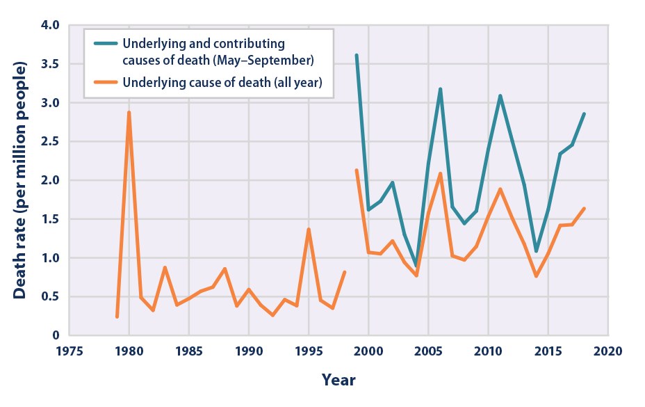 Line graph showing the rate for heat-related deaths per million U.S. population from 1979 to 2018.