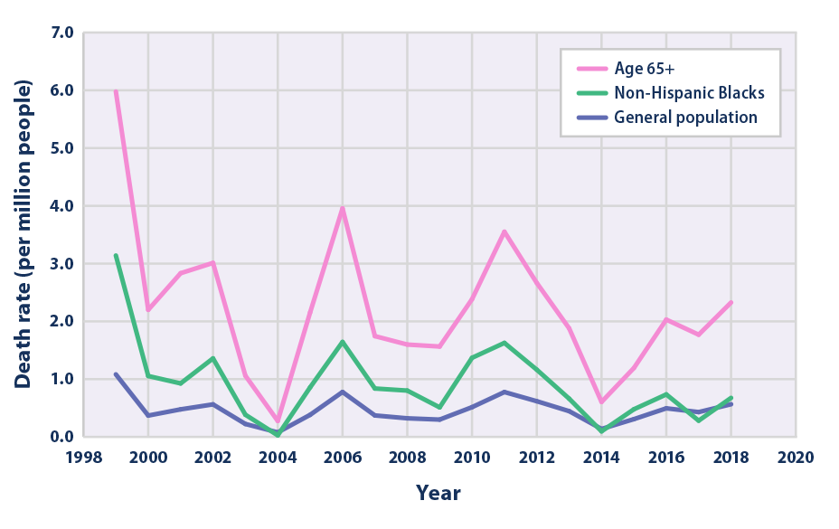 Climate Change Indicators HeatRelated Deaths US EPA