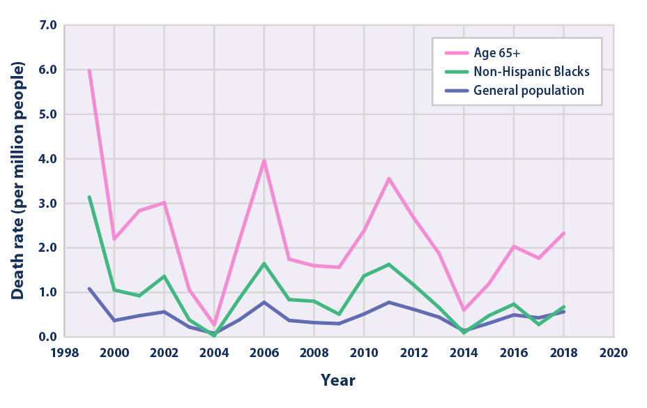 Line graph showing the rate for summer heat-related deaths per million U.S. population for individuals age 65 and older, non-Hispanic Black individuals, and the general population, from 1999 to 2018.