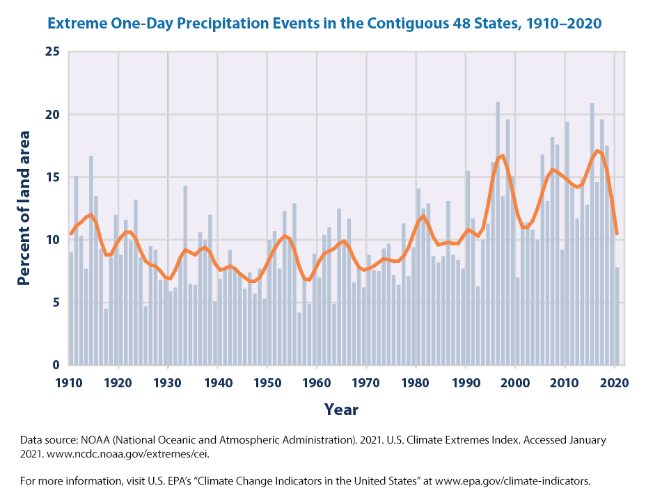 Record Warmth and Changing Precipitation Patterns Means Way Less