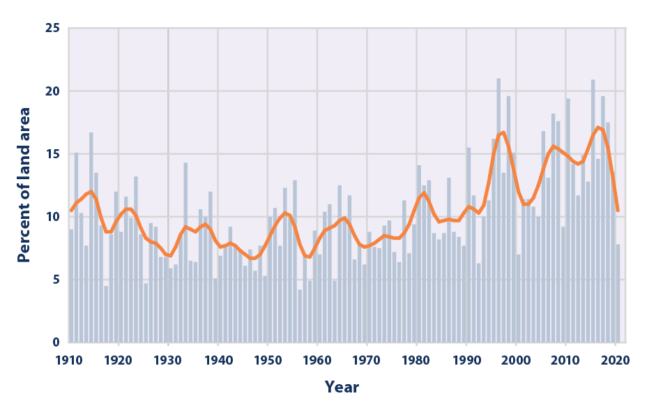 Combined bar graph and line graph showing the prevalence of extreme one-day precipitation events in the contiguous 48 states for each year from 1910 to 2016.