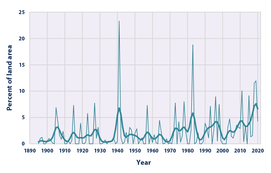 Line graph showing the prevalence of unusually high annual precipitation in the contiguous 48 states for each year from 1895 to 2016.