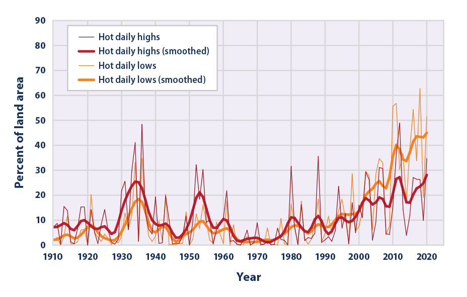 Climate Change Indicators High And Low Temperatures Us Epa