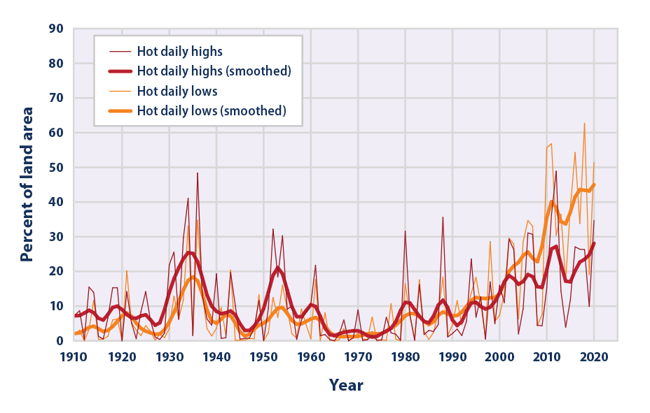 Line graph showing what percentage of the contiguous 48 states experienced unusually hot daily high and low temperatures in June, July, and August of each year.