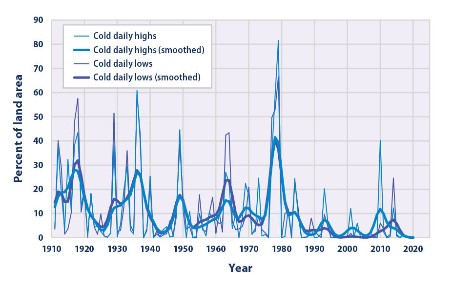 Climate Change Indicators High And Low Temperatures Us Epa