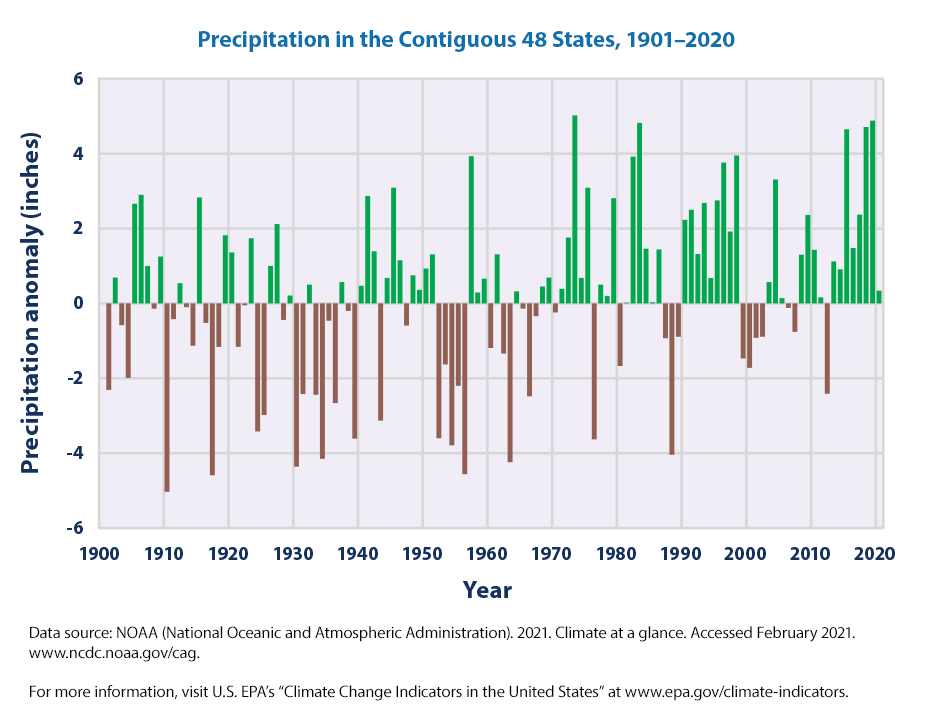 Climate Change Indicators U S And Global Precipitation Us Epa