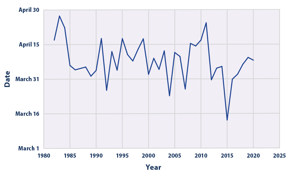 Climate Change Indicators Snowpack US EPA