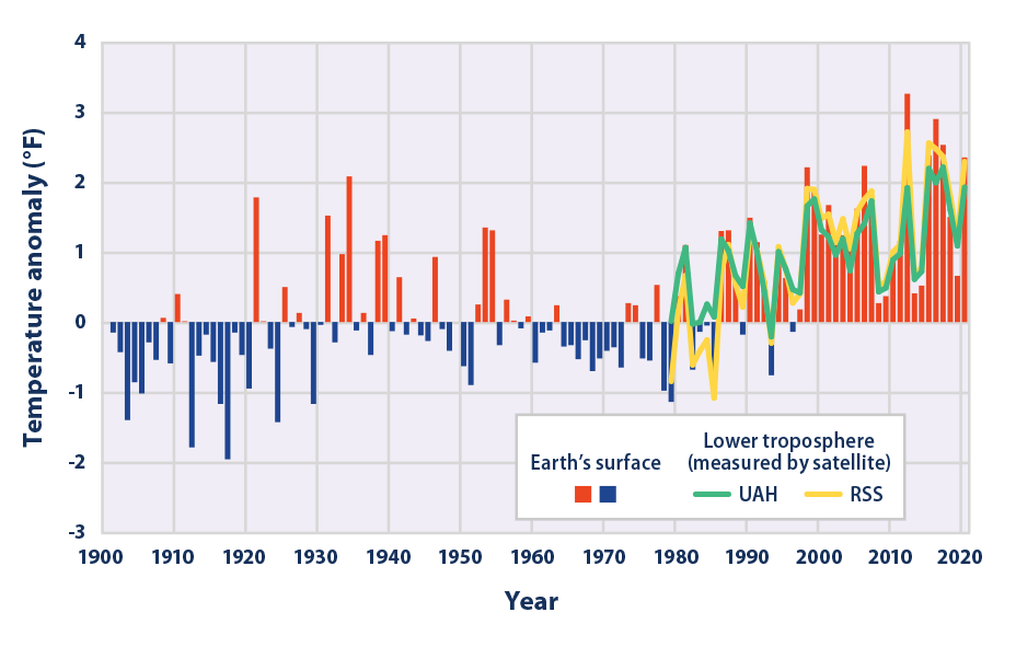 Combined bar and line graph showing changes in average temperatures for the contiguous 48 states from 1901 to 2020.