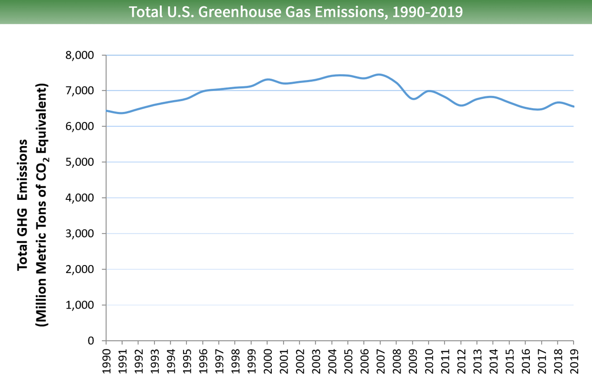 Line graph showing total U.S. greenhouse gas emissions for 1990 to 2019