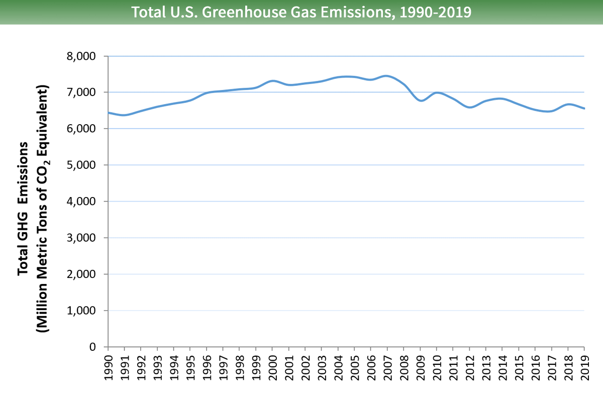 Sources Of Greenhouse Gas Emissions Us Epa