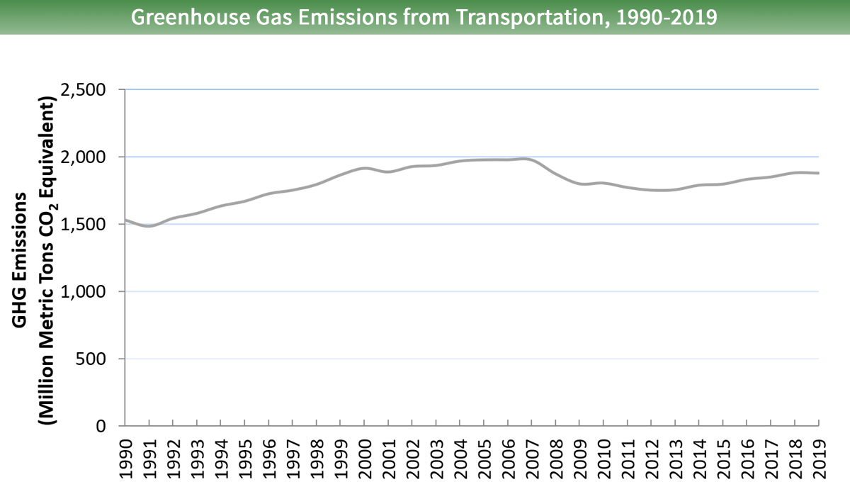 Line graph of greenhouse gas emissions from transportation for 1990 to 2019. Emissions started just above 1,500 million metric tons of carbon dioxide equivalents in 1990, peaked around 2,000 million in 2005, and fell to about 1,870 million in 2019.