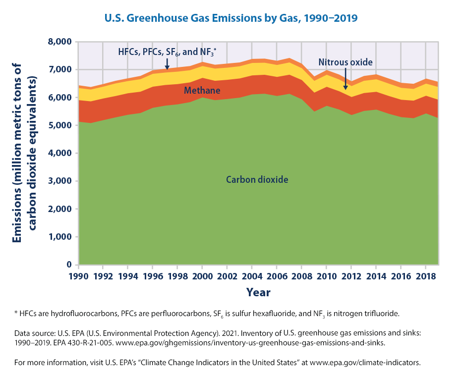 Climate Change Indicators U S Greenhouse Gas Emissions Us Epa