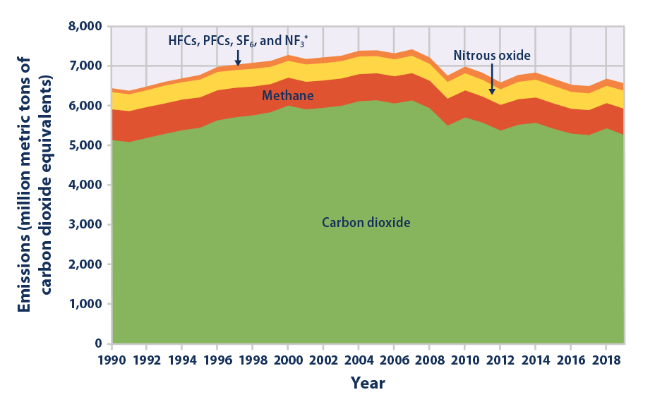 Climate Change Indicators U.S. Greenhouse Gas Emissions US EPA