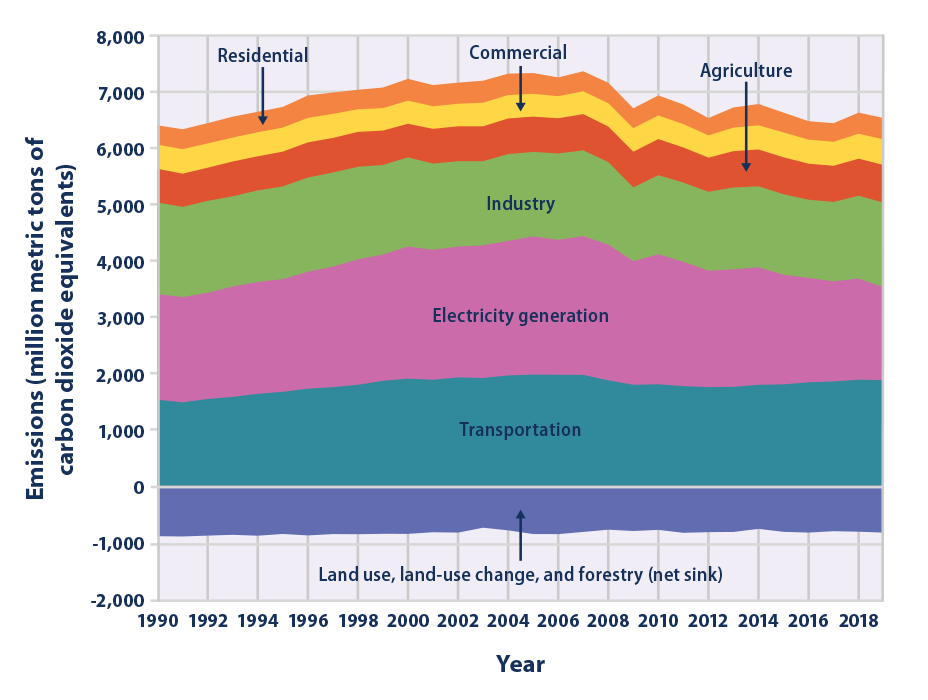Climate Change Indicators U S Greenhouse Gas Emissions Us Epa Climate Change Indicators U S Greenhouse Gas Emissions Us Epa