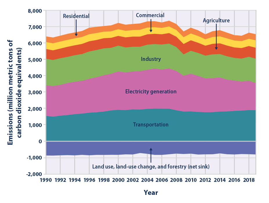 Climate Change Indicators: U.S. Gas Emissions | US EPA