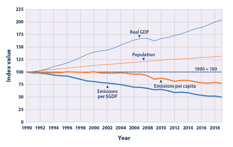 Climate Change Indicators U S Greenhouse Gas Emissions Us Epa