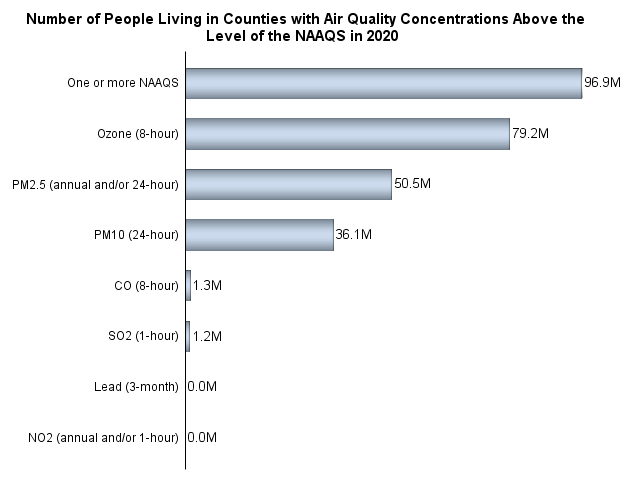 Number of people living in counties with air quality concentrations above the level of the NAAQS in 2020