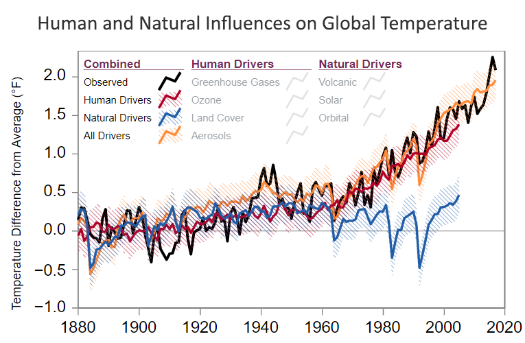 research climate change causes