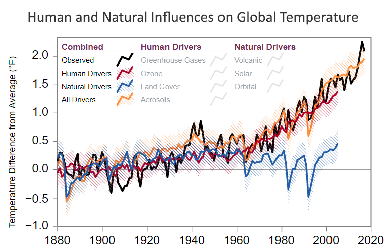 Here's how CO2 emissions have changed since 1900