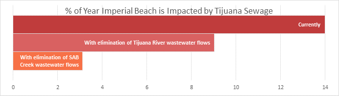Graph showing Percentage of Year Imperial Beach is Impacted by Tijuana Sewage